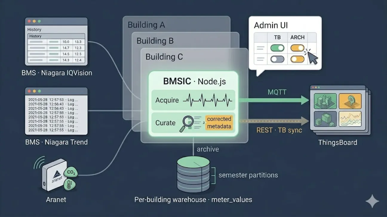 BMS Integration Component