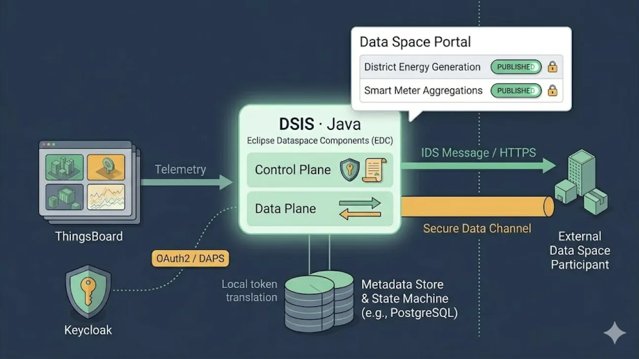 Data Space integration Suite